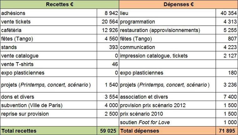 Bilan Cineffable 2012 - Comptes