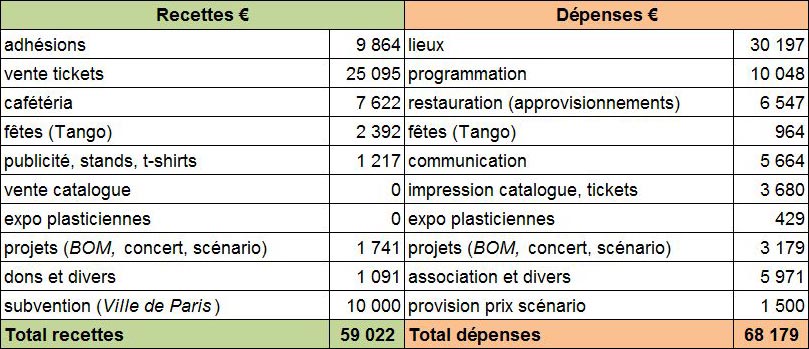 Bilan Cineffable 2005 - Comptes