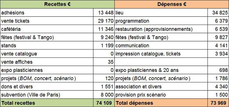 Bilan Cineffable 2008 - Comptes