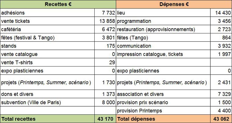 Bilan Cineffable 2010 - Comptes