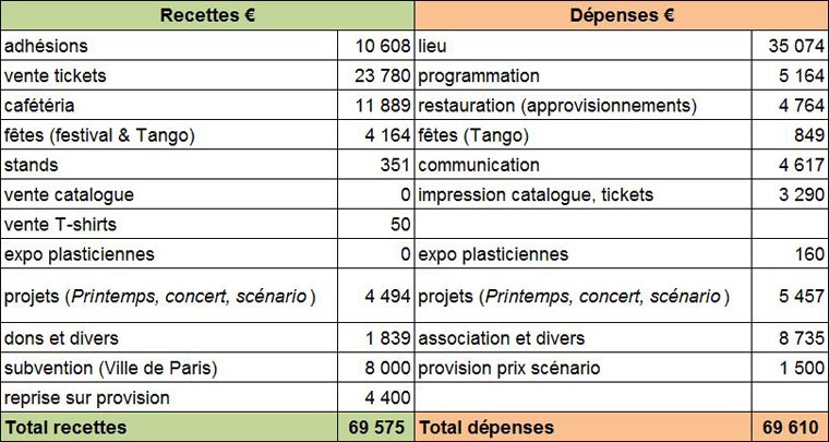 Bilan Cineffable 2011 - Comptes