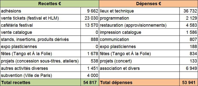 Bilan Cineffable 2019 - Comptes